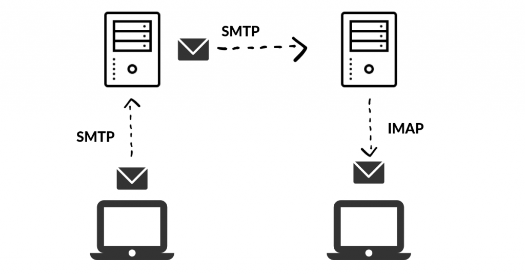 The Complete Guide To SMTP Servers 2020 ! Find Out Why Are They Called