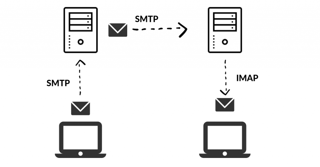 The Complete Guide To SMTP Servers 2020 ! Find Out Why Are They Called ...