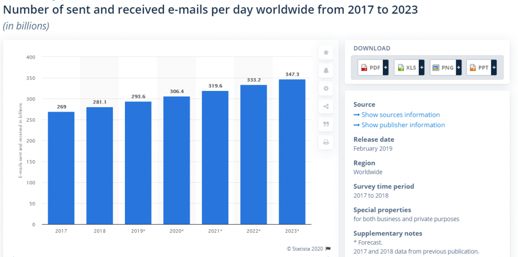 Number of emails sent per year