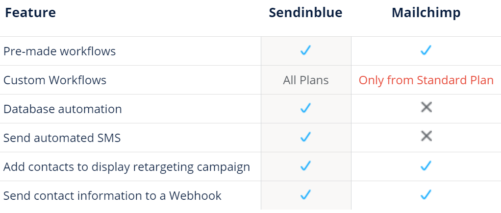 SendinBlue Vs Mailchimp - Complete Comparison! 15