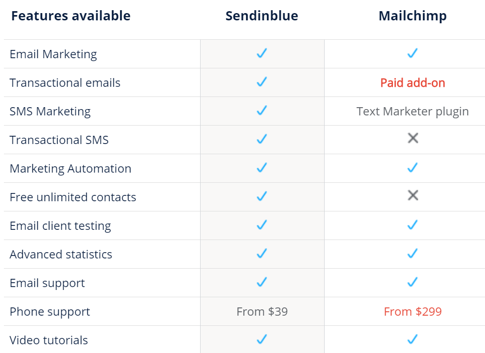 SendinBlue Vs Mailchimp - Complete Comparison! 16