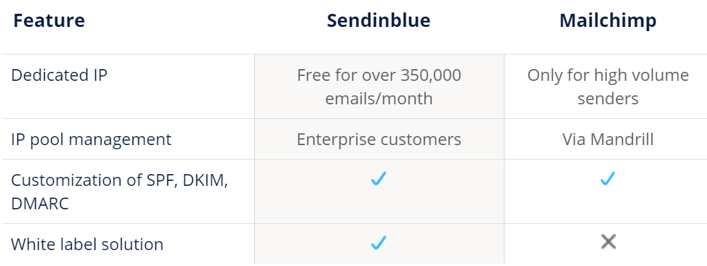 SendinBlue Vs Mailchimp - Complete Comparison! 7