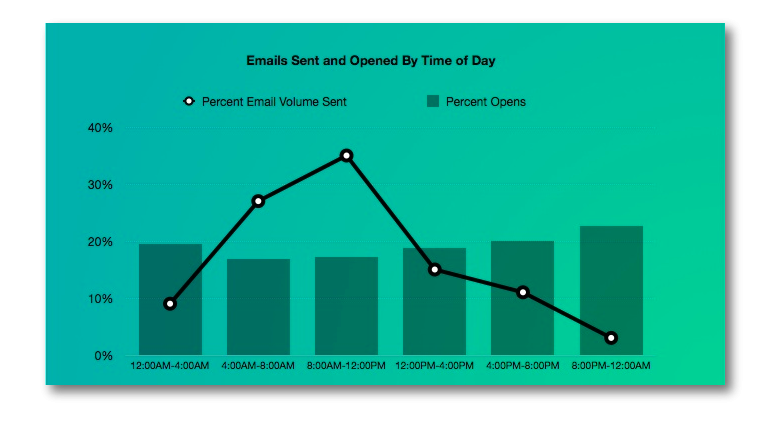 customer.io best time to send email