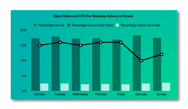 customer.io best time to send emails