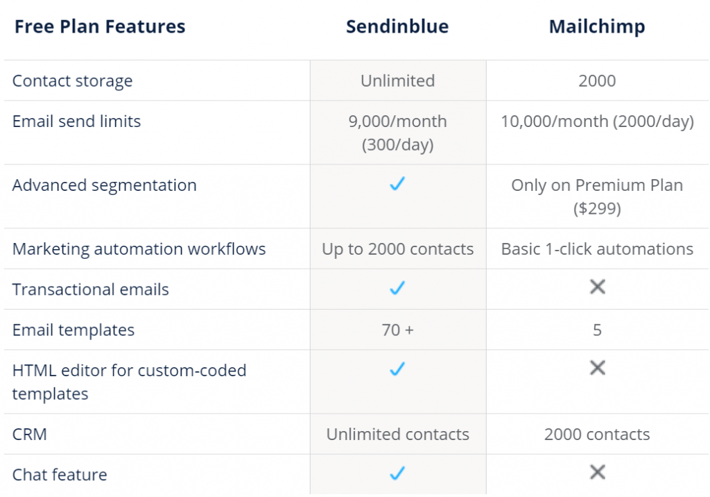 SendinBlue Vs Mailchimp - Complete Comparison! 4