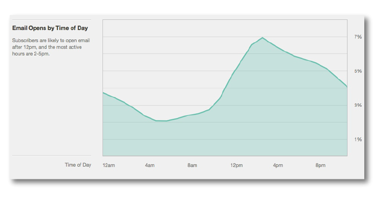 wordstream_Best-Times-to-Send-Emails