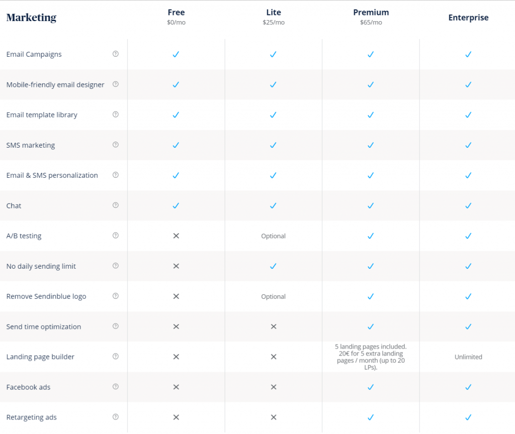 marketing features comparison of different plans of SendInBlue