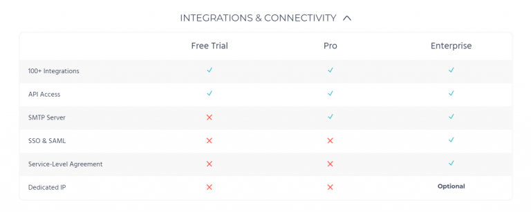 Integrations & Connectivity